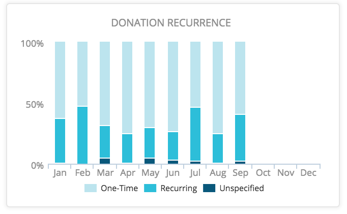 DonationRecurrence.png