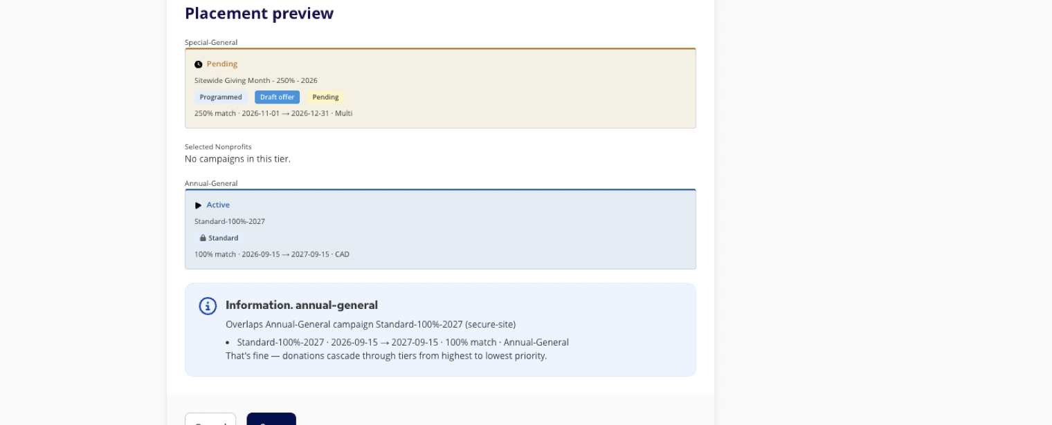 Aperçu du placement montrant une offre à l'échelle du site en brouillon dans le palier Spécial-général au-dessus d'une campagne Standard Annuel-général, avec une note indiquant que les dons traversent les paliers.